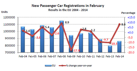 Evolución de ventas de coches en Europa en Febrero 2014