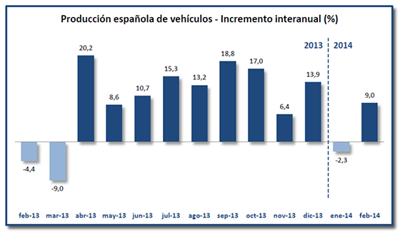 Producción de coches en España - Febrero 2014