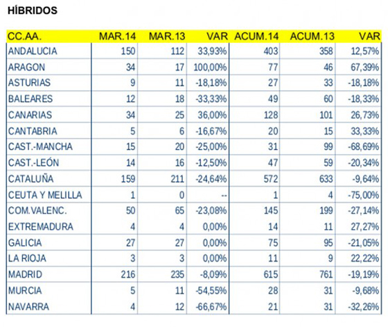 Ventas de coches híbridos en España - Marzo 2014