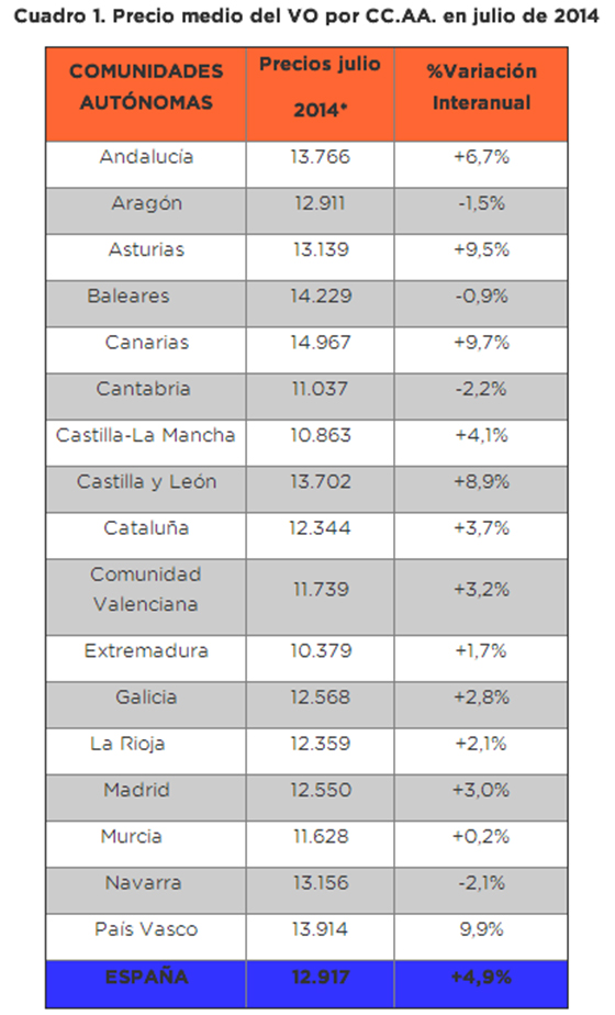 Precios de Coches de Ocasión en Julio 2014