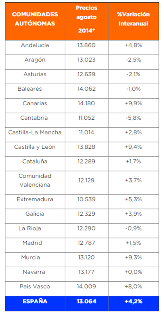 Precios de Coches de Ocasión en Agosto 2014