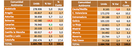 Ventas de Coches de Ocasión en 2014 - CCAA