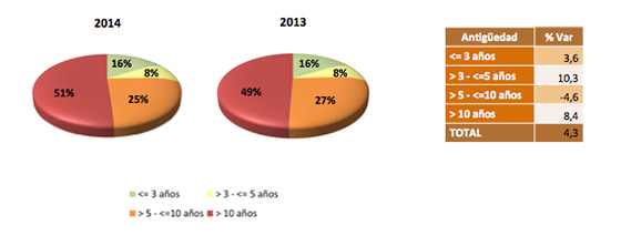 Ventas de Coches de Ocasión en 2014 - Edad