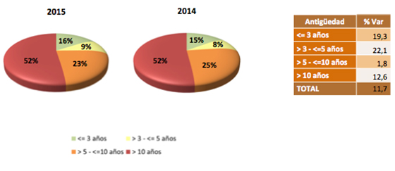 Ventas de coches de ocasión en España entre Enero y Agosto 2015