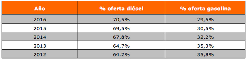 Oferta de coches de ocasión diésel en España